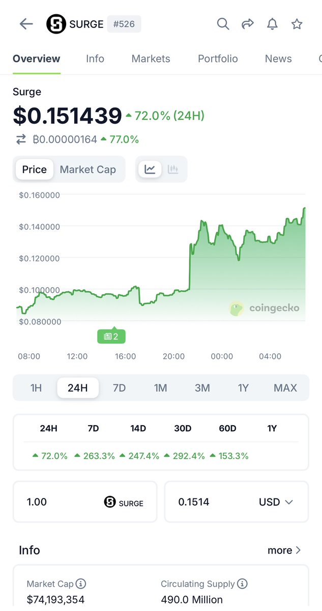 $Surge keeps surging 👌🏽

Congrats if you bought with me. Let’s go. More to come. 

$BTC $ETH $SURGE