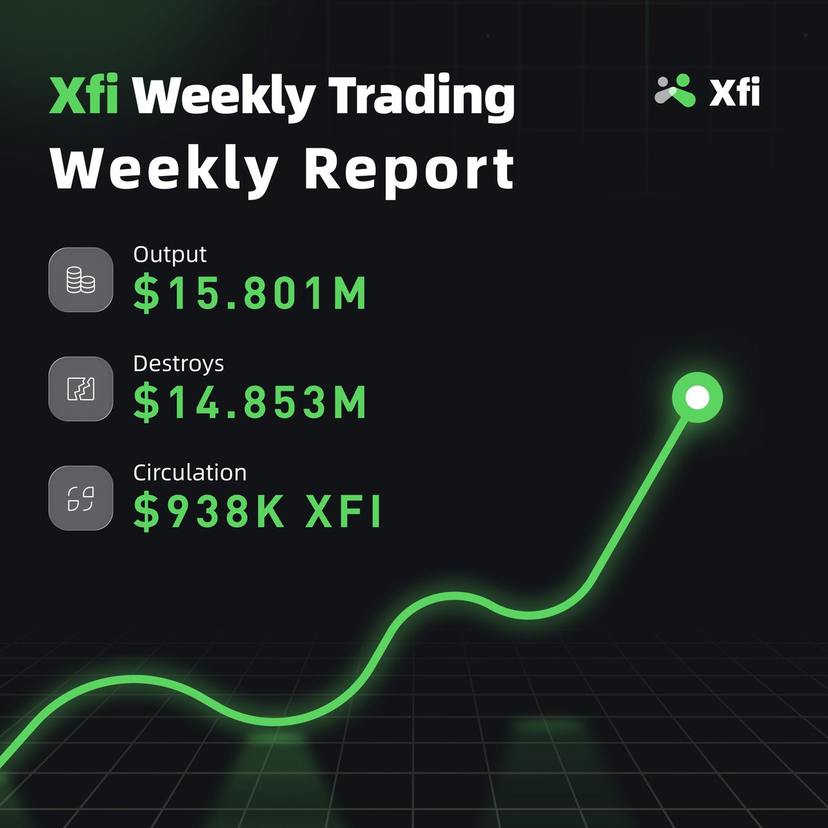 xfidottop's tweet image. $XFI continues to grow steadily with strong ecosystem activity and community engagement!
Weekly Data Summary
Output: 15.801M XFI; Destroyed: 14.853M XFI; Circulating Supply: 938K XFI;
#XFI #MemeFi