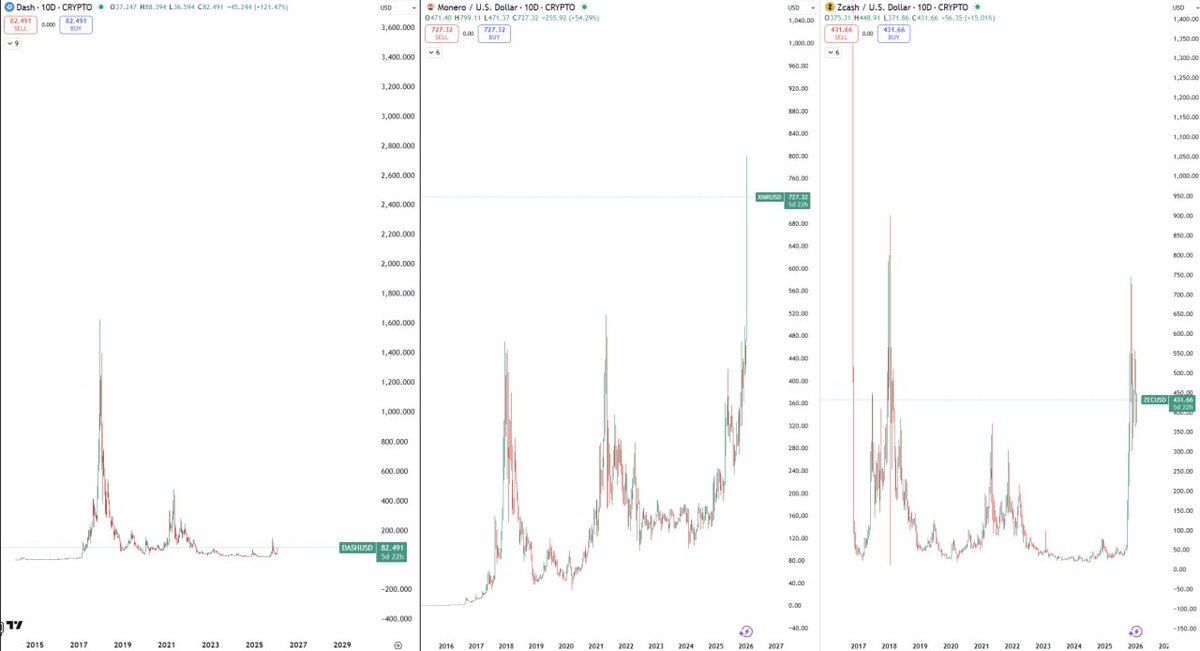 OneMurphy_'s tweet image. #DASH, #ZEC, and #XMR were once peers of the same generation.

See $DASH now

#Coinstore