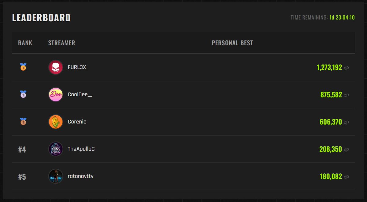 #EscapeFromTarkov ** MAX XP CHALLENGE **

Just now, <a href="/FURL3X/">Furlex</a> has just extracted with 1.2m XP after an insane 8 hour run! Not only did he take first place with this run, but, he also scored the $1000 Bounty!

48 hours left for everybody to land a score. Will anybody beat him?🤔