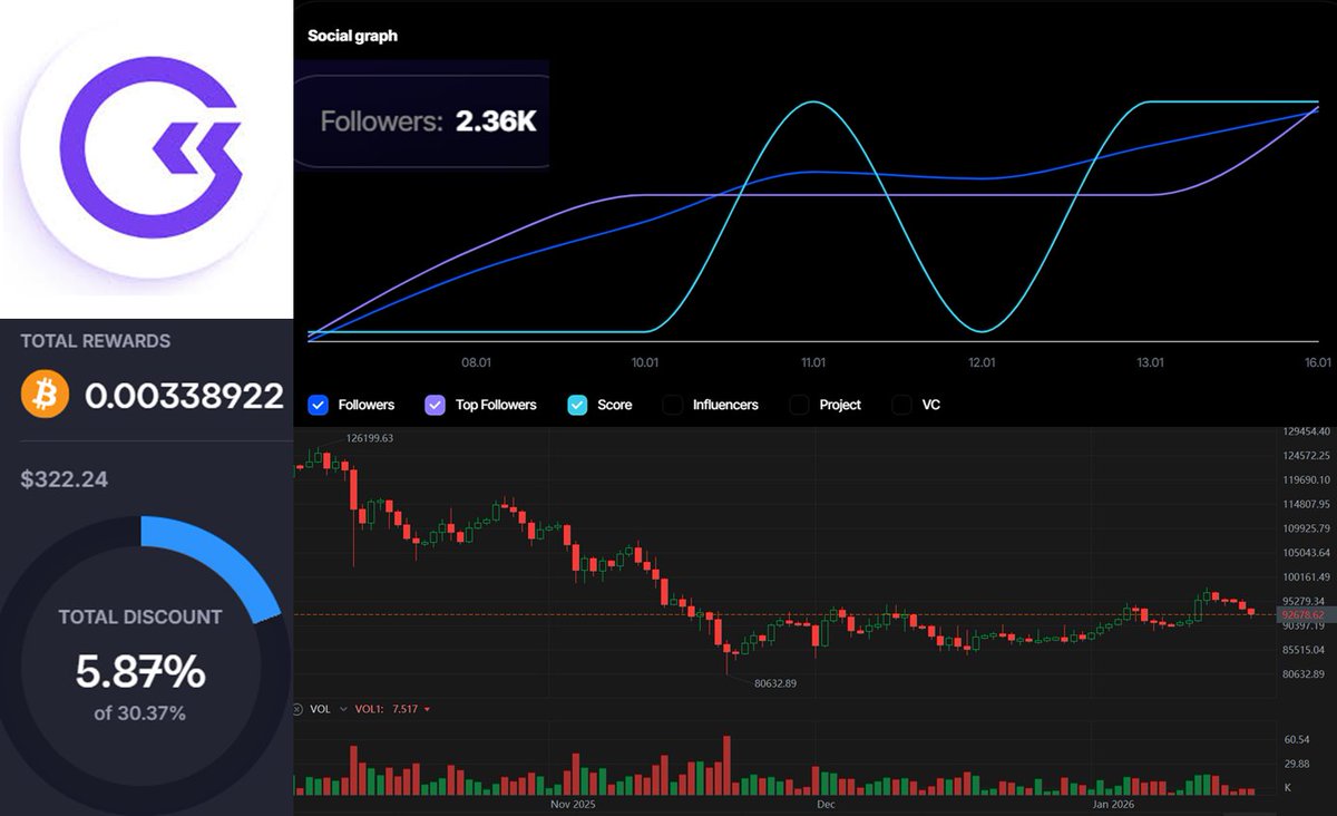 owen611998's tweet photo. Social Momentum Continues #GoMining
#Gominingcommunity #bitcoin
The social graph shows steady growth in followers and engagement, even as Bitcoin price moves sideways and consolidates. Despite short-term volatility, attention and influence continue trending upward. https://t.co/CR2WrxDDye