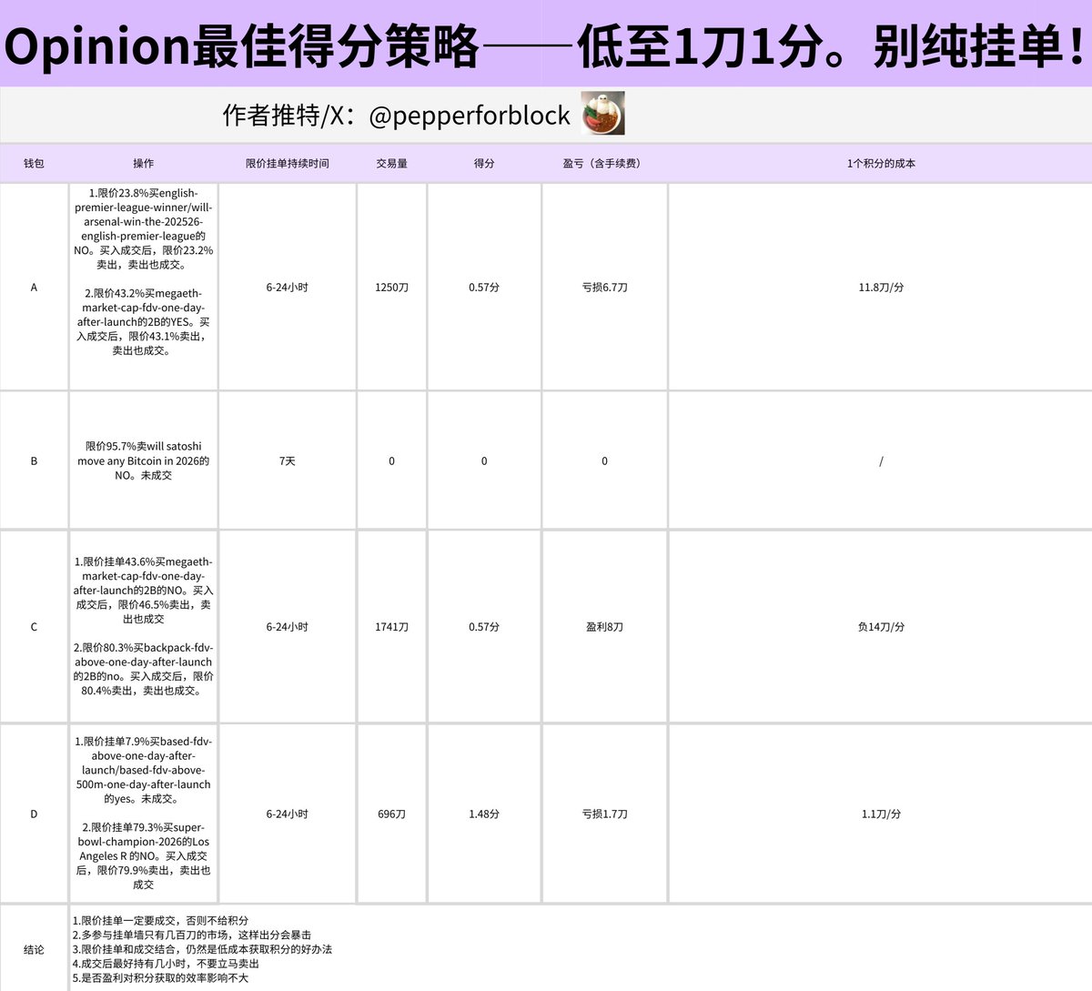 Opinion出分了，最低损耗1刀就获得了1个积分。 然而大部分人的积分成本仍然是20刀以上。我用了一个办法就把成本降低了20倍，且可以复制。结论在文末，没时间的朋友可以直接看结论。  我用4个钱包做了测试： A钱包限价挂单进行买入卖出，交易了两个市场，每次限价挂单的持续 ...