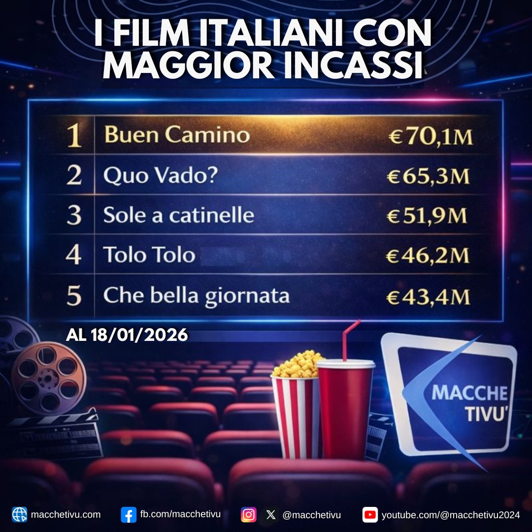 macchetivu's tweet photo. #CheccoZalone con i suoi film occupa le prime 5 posizioni dei film italiani che hanno incassati di più.
#CINEBOX https://t.co/pHVyIbAwMH