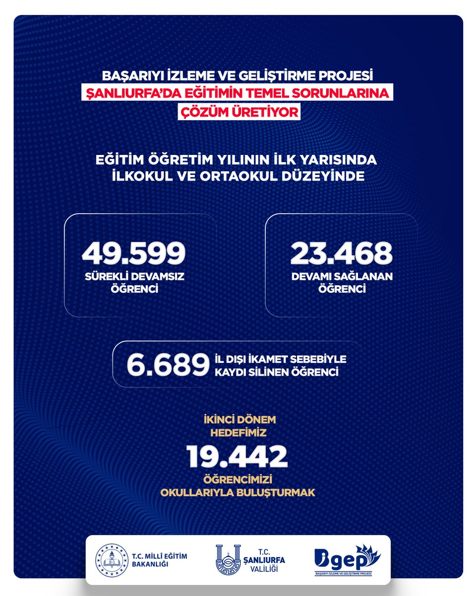 🔸Başarıyı İzleme ve Geliştirme Projesi Şanlıurfa’da Eğitimin Temel Sorunlarına Çözüm Üretiyor…

🔸Eğitim Öğretim Yılının 
İlk Yarısında #BİGEP,
İlkokul ve Ortaokul Düzeyinde Okula Hiç Gitmeyen Sürekli Devamsız Durumdaki Öğrencilerimizin Okullarına Devamını Sağlamak İçin Bir Yol