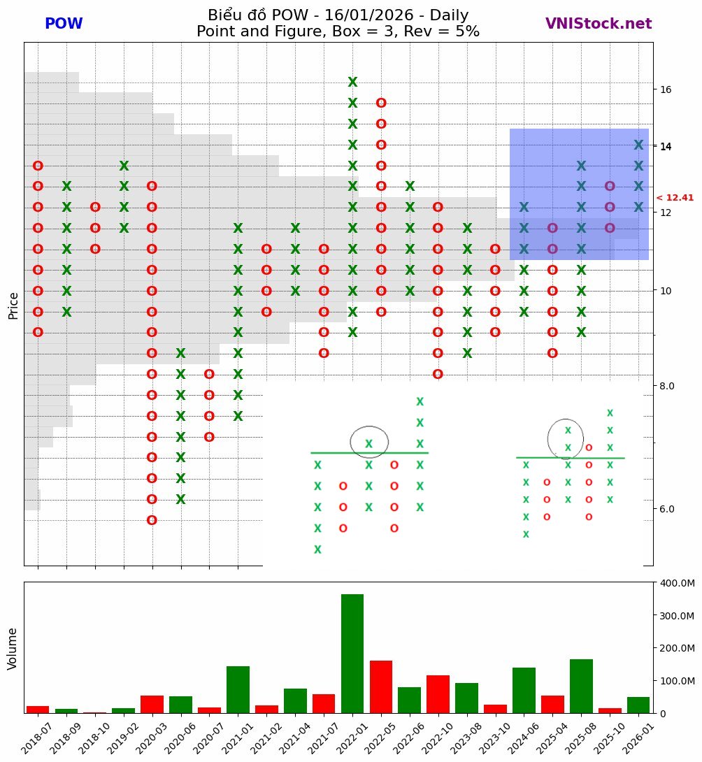 We've successfully applied classic Point &amp; Figure (PnF) charting — with Volume overlay — to Vietnam's emerging stock market.
Here's a standout signal on POW (PetroVietnam Power Corporation): an Ascending Triple Top Breakout on the PnF chart!

This classic bullish reversal pattern