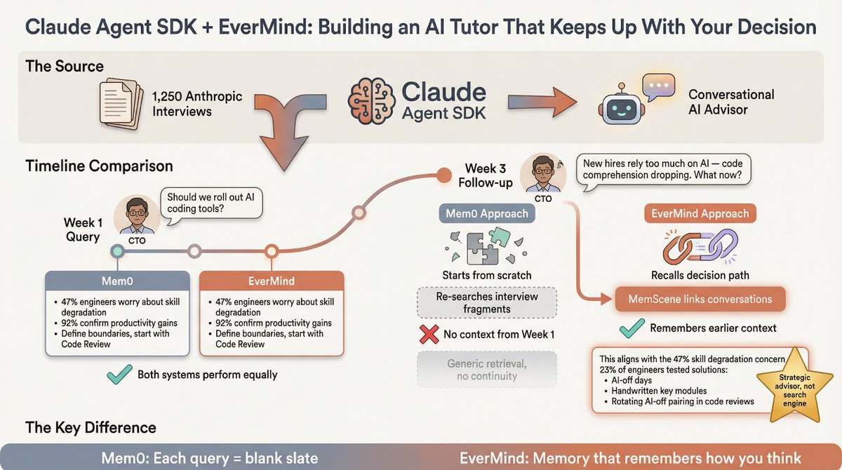 TylerBrook_hack's tweet photo. Claude Agent SDK + EverMind: Building an AI Tutor That Keeps Up With Your Decision
Your boss wants “AI strategy.”
 So they send you a stack of research reports.
 But what you really want to know is:
 What do the 1,250 people already using AI actually think? https://t.co/EtDkcVQcbQ