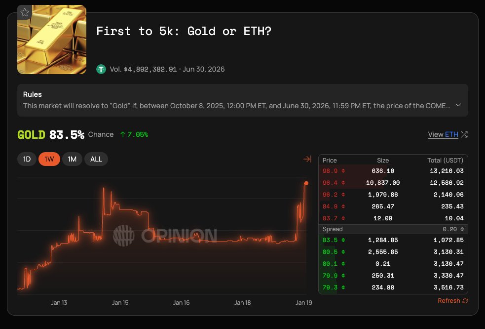 opinionlabsxyz's tweet image. JUST IN: Gold surges to all-time high above $4,650 amid Greenland tariff threats

On Opinion: First to 5K: Gold or ETH?
Gold currently leads with 83.5%.

Trade now: app.opinion.trade/detail?topicId…