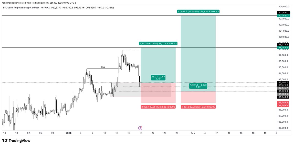 $BTC  This is heading higher. Long.

Targets: 97.2k → 103k
SL: 89.1k
Manage risk.

Demand zone holding.
Internal structure bullish.
USDT.D at resistance.
HTF FVG filling.
Entries: 92.5k–91.1k