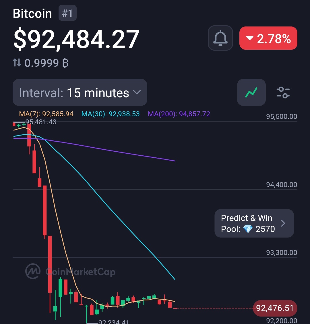 Bitcoin recently dropped below $92K, reflecting heightened volatility as  macro uncertainty rises.