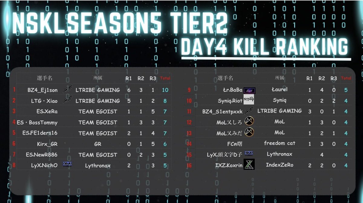 season5 DAY4📢

Tier1
🥇New Nexus Noise
🥈BIP

Tier2
🥇TEAM EGOIST
🥈LTRIBE GAMING

キルランキング🔫
Tier1
🥇NNNūNNNNNNNNN選手…15KILL

Tier2
🥇BZ4_Ej1son 選手…10KILL

よろしかったらいいね❤️リポスト🔄お願いいたします🕊️