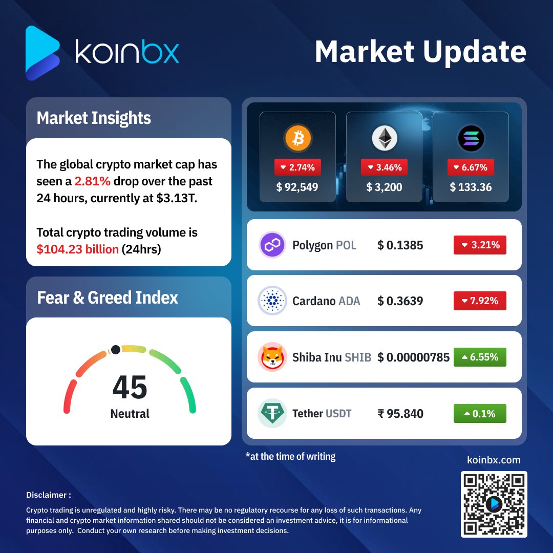 The crypto market is red today! Trade Now 👉 https://t.co/wPbUwnFnFk  #KoinBX #MarketUpdate #Bitcoin #ADA #SOL #Ethereum #ETH #BTC #cryptomarket  #cryptoprice #Polygon #POL #Tether #USDT #SHIB #solana #Cardano