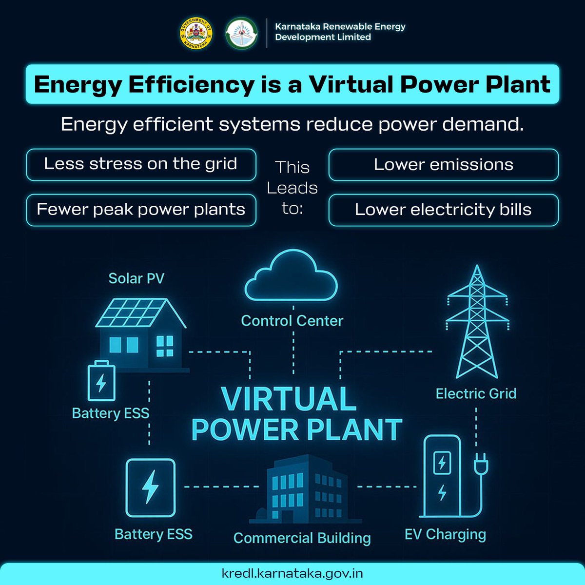 KREDL_GoK's tweet image. The power plant you never have to build!

#EnergyEfficiency #CleanPower 

@IREDALtd @KarnatakaVarthe @CMofKarnataka @DHFWKA @tdkarnataka @BMTC_BENGALURU @BDAOfficialGok @ITBTGoK @KarnatakaWorld @aranya_kfd @KSRTC_Journeys