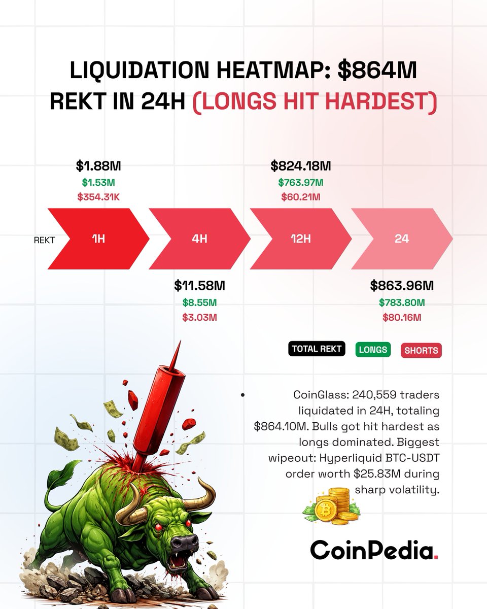 Liquidation Heatmap: $864M Rekt in 24H 🔹A total of $864M was wiped out in 24  hours, impacting over 240,000 traders, with longs hit significantly harder  than shorts. 🔹@HyperliquidX saw the largest single