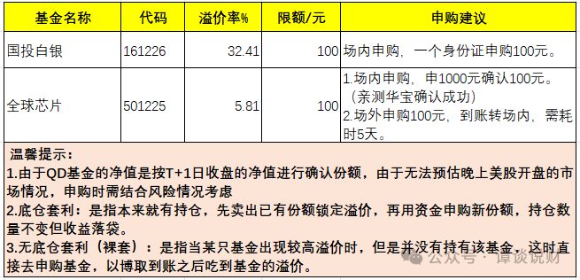 caffypig's tweet photo. #白银套利 #基金lof套利 #lof套利
今天依旧套利。
白银溢价率32%，全球芯片溢价率5.8%。

操作如下：    
一、场内申购：
1、白银161226，买1个号，单号100；   
2、标普信息科技161128，买6个号，单号各10。
3、全球芯片501225，买1个号，单号1000，T+2的时候会退900，实际买入100。
二、场外申购：
1、全球芯片501225，单号100，T+3的时候需要去场外转场内。T+5可卖出。

早上开盘，今日单号收益30r🧧 
1、卖出1月15日（上周四）申购的白银，收益22，收益率22.45%。如果下午卖，收益是29。
2、卖出1月14日（上周三）申购的全球芯片，收益8，收益率8.2%。☕️ 

图1：场内申购
图2：场外申购
图3：场外转场内
图4：今日套利