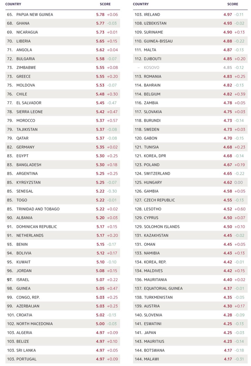 EconomyInformal's tweet image. Global Organized Crime Index 2025

Criminality Rankings 

1. Myanmar🇲🇲
2. Colombia🇨🇴 
3. Mexico🇲🇽
4. Paraguay🇵🇾
5. Ecuador🇪🇨
6. Congo, D.R.🇨🇩
7. South Africa🇿🇦
8. Nigeria🇳🇬
9. Lebanon🇱🇧
10. Türkiye🇹🇷
11. Kenya🇰🇪
14. Brazil🇧🇷
17. Afghanistan🇦🇫
19. Syria🇸🇾
20. Venezuela🇻🇪
22.…