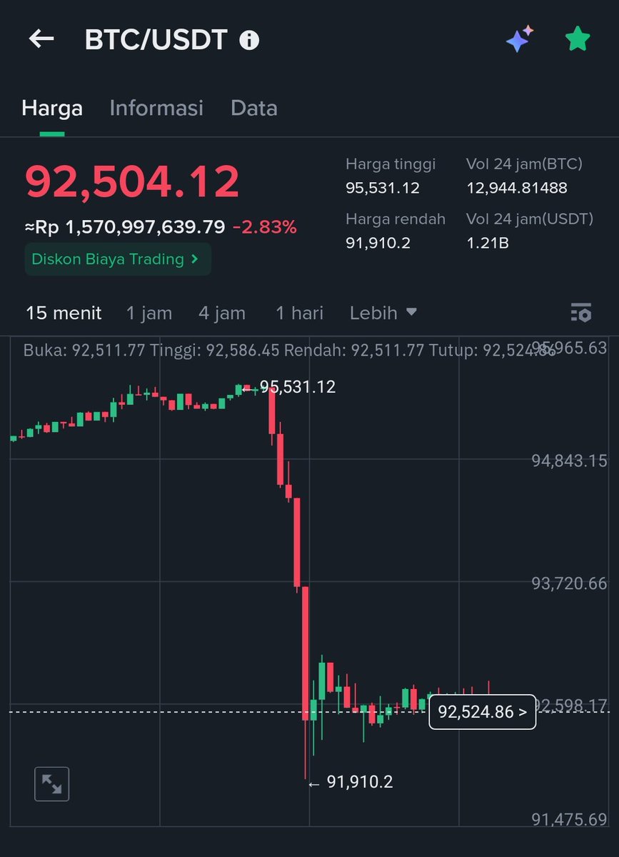 Kalian pencet Sell dia akan naek, kalo gak percaya liat aja😁

#bitcoin #btc #eth #DOGE