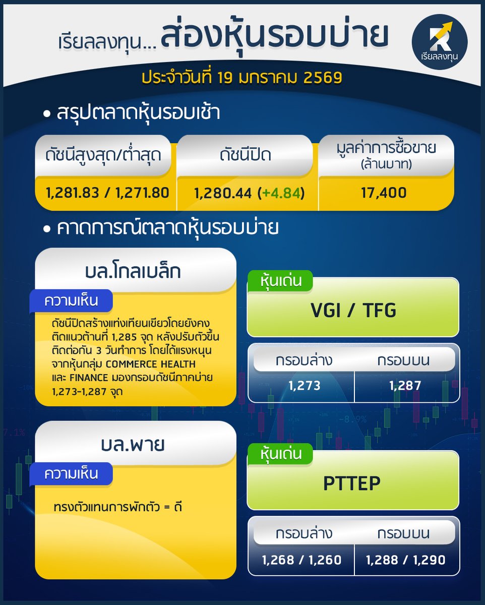 RealLongtun's tweet image. ดัชนีปิดสร้างแท่งเทียนเขียวโดยยังคงติดแนวต้านที่   1,285 จุด หลังปรับตัวขึ้นติดต่อกัน 3 วันทำการ โดยได้แรงหนุนจากหุ้นกลุ่ม COMMERCE HEALTH และ FINANCE มองกรอบดัชนีภาคบ่าย 1,273-1,287 จุด‼️

#ส่องหุ้นรอบบ่าย  #เรียลลงทุน