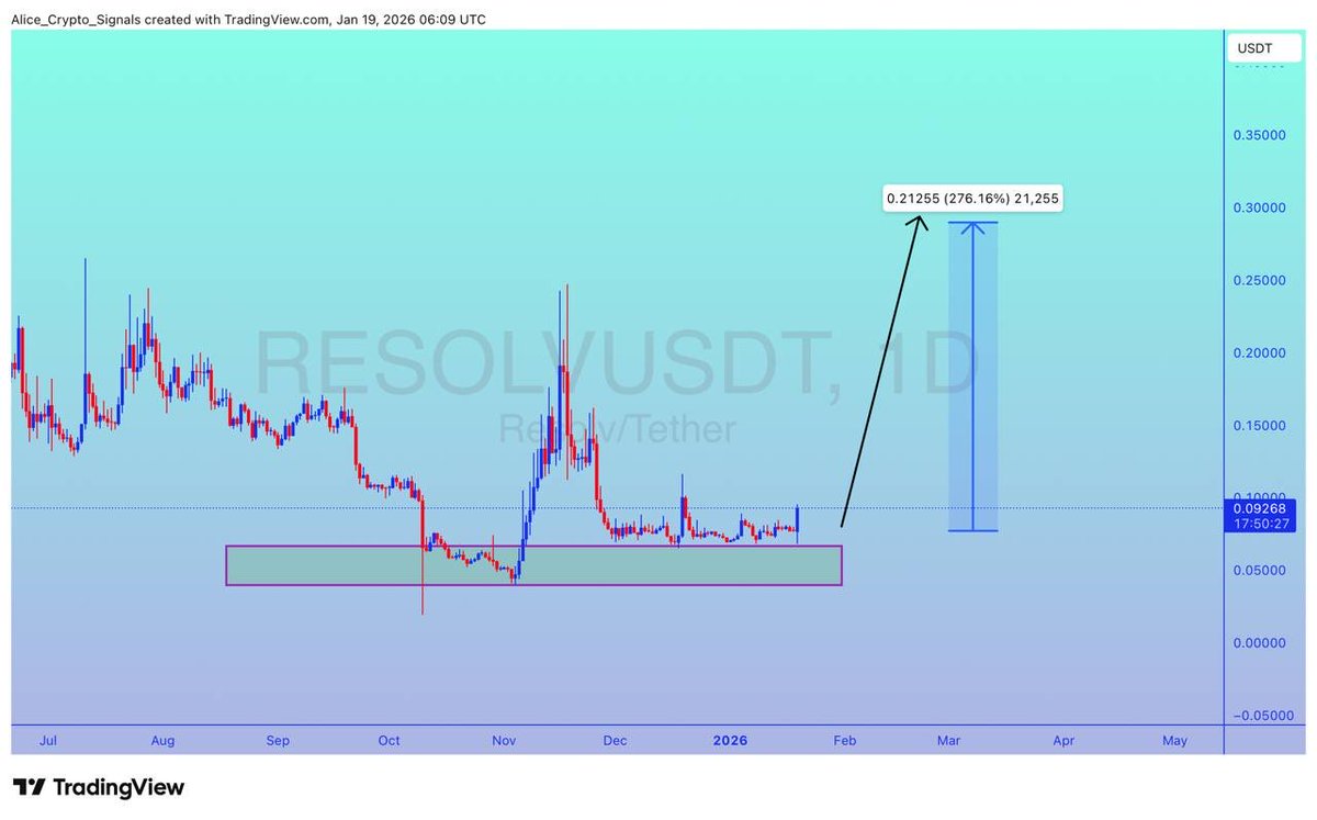 RESOLV UPDATE #RESOLV is getting a good bounce from this support level.  Expecting 250%+ gain here ✍🏻 #RESOLVUSDT #RESOLVBTC #BTC #Bitcoin #Bnb