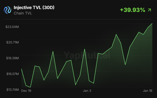 Injective (INJ) 总锁仓价值（TVL）月环比增长40%，年内涨幅达64%