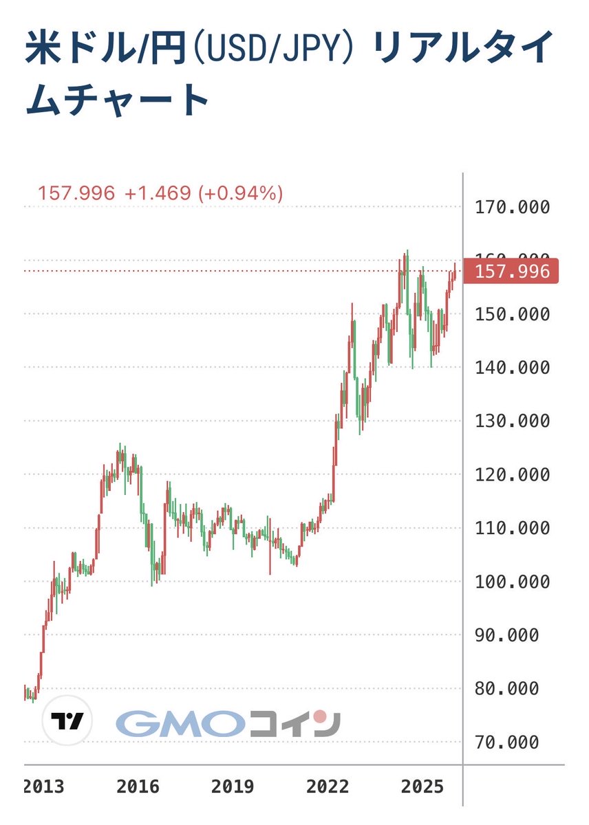 暗号資産は怖い、っていう人いるけど 円を大事にタンス預金してる方が遥かに怖い と、思ってる