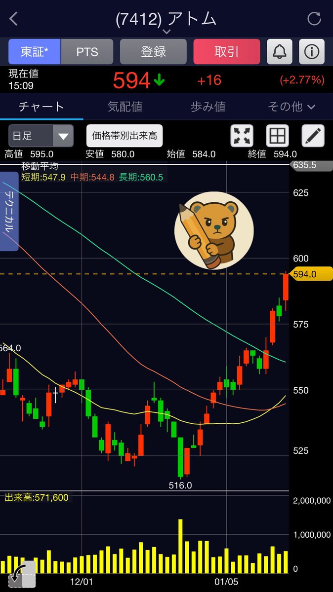 7412 アトム【優待株】 配当利回り：0％ PBR：16.66倍 自己資本比率：38.5％ 有利子負債比率：69.06％ ⚠️  🎁あり（3月・9月） 100株 優待1,000ポイント 📈考察 ・株価が底値圏から切り上げてる ・短期・中期の移動平均線が上向きに転換  ・下落トレンド終了 → 上昇 ...