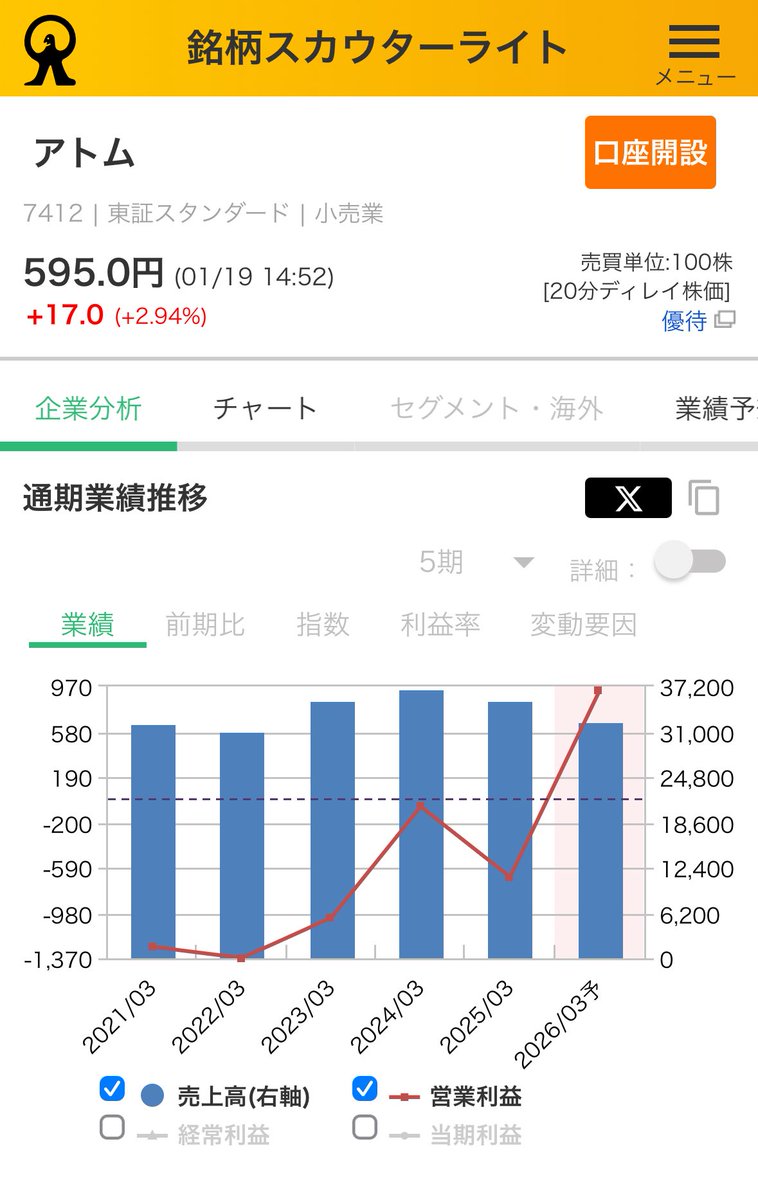 7412 アトム【優待株】 配当利回り：0％ PBR：16.66倍 自己資本比率：38.5％ 有利子負債比率：69.06％ ⚠️  🎁あり（3月・9月） 100株 優待1,000ポイント 📈考察 ・株価が底値圏から切り上げてる ・短期・中期の移動平均線が上向きに転換  ・下落トレンド終了 → 上昇 ...