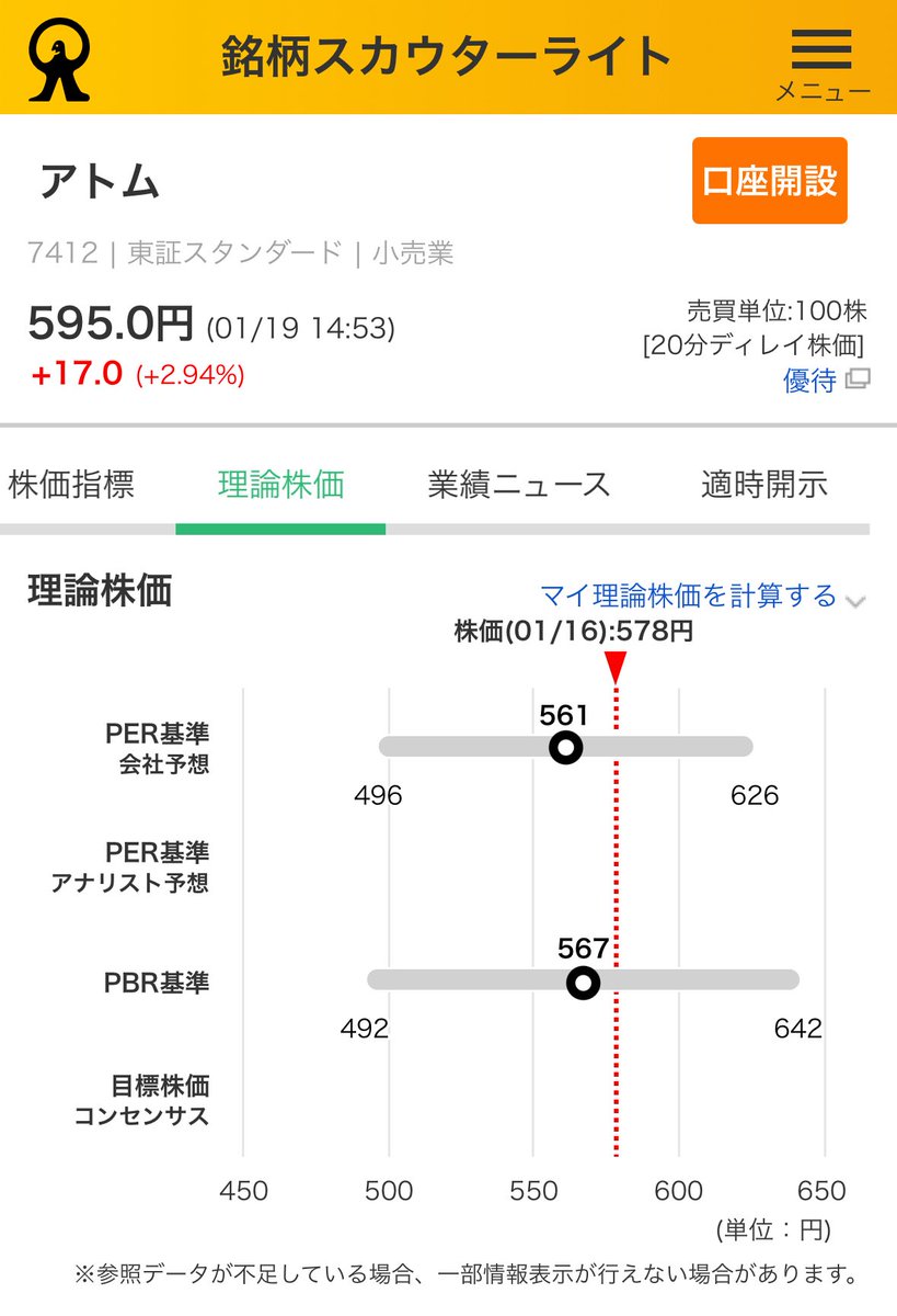 7412 アトム【優待株】 配当利回り：0％ PBR：16.66倍 自己資本比率：38.5％ 有利子負債比率：69.06％ ⚠️  🎁あり（3月・9月） 100株 優待1,000ポイント 📈考察 ・株価が底値圏から切り上げてる ・短期・中期の移動平均線が上向きに転換  ・下落トレンド終了 → 上昇 ...