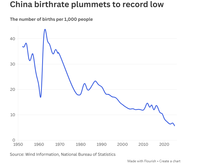 classcnbc's tweet photo. #Cina, nel 2025 il numero di nuovi dati tocca il minimo storico: 5,6 nascite ogni 1.000 persone, per un totale di 7,9 milioni di bambini nati, significativamente meno dei 9,5 milioni del 2024.

La popolazione è diminuita così per il quarto anno arrivando a 1,405 miliardi nel 2025 (-3,9 milioni rispetto al 2024). Nel 2024 è stata registrata una crescita, principalmente legata all'Anno del Drago, tradizionalmente considerato un periodo propizio per avere figli. Il tasso di fertilità è allo 0,98%, ben al di sotto del tasso di sostituzione del 2,1%.

Pechino ha eliminato la politica del figlio unico 10 anni fa e da allora ha introdotto una serie di incentivi per la natalità come premi in denaro, agevolazioni fiscali per le famiglie con figli di età inferiore ai 3 anni e un estensione del congedo di maternità a 158 giorni (nel 2024 erano 98 giorni): https://t.co/9WBonacjP6
