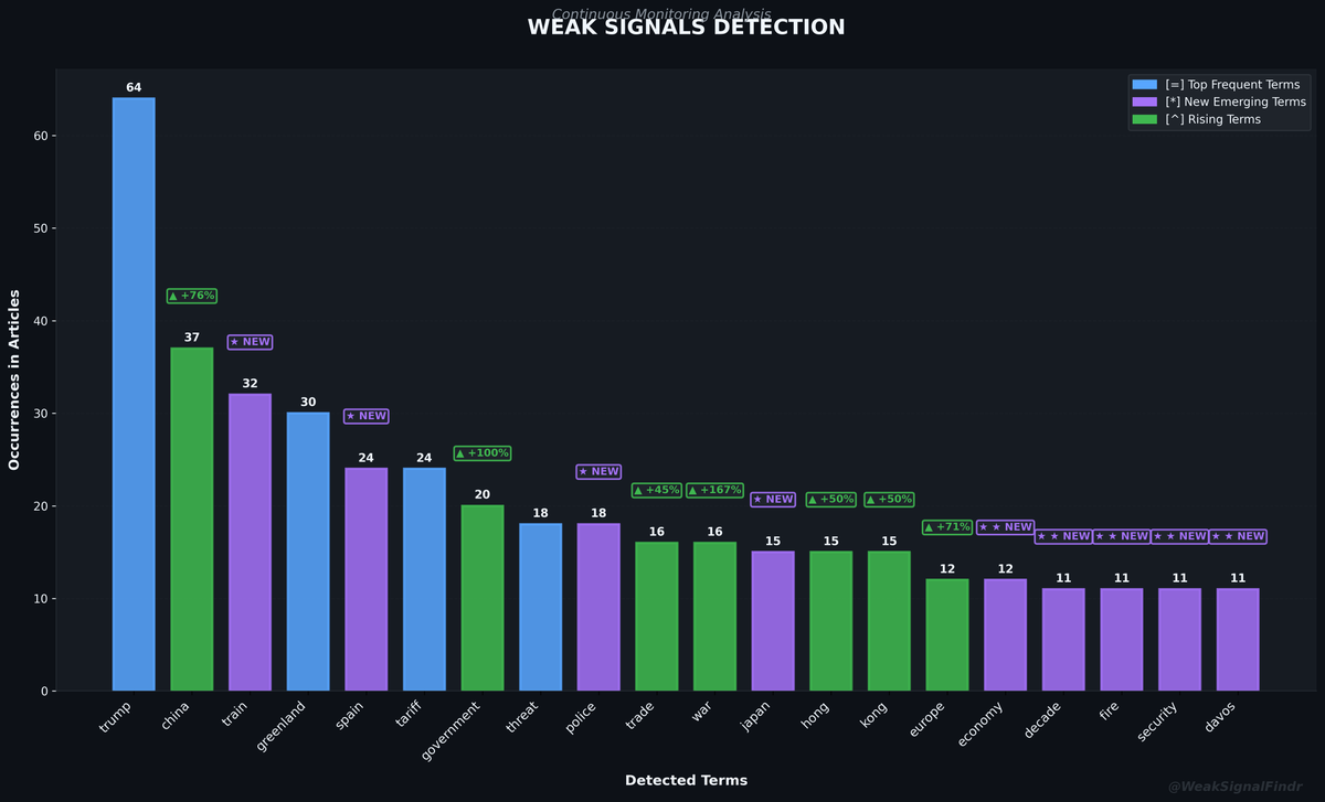 WeakSignalFindr's tweet photo. WEAK SIGNALS REPORT
Top: trump | china^ | train* | greenland
Rising: train (NEW) | spain (NEW)
Articles: 168
#WeakSignals #OSINT #Trump #China https://t.co/A1zWXaGZJW