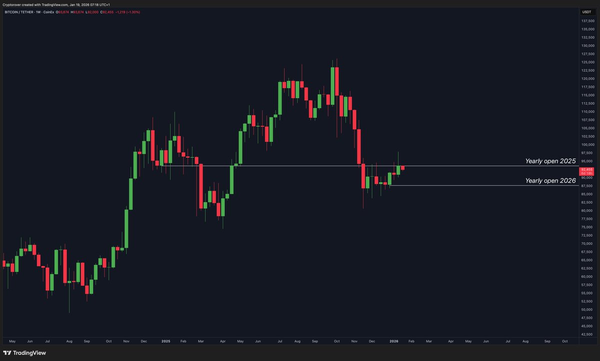 Bitcoin failed to close the weekly candle above the yearly open.