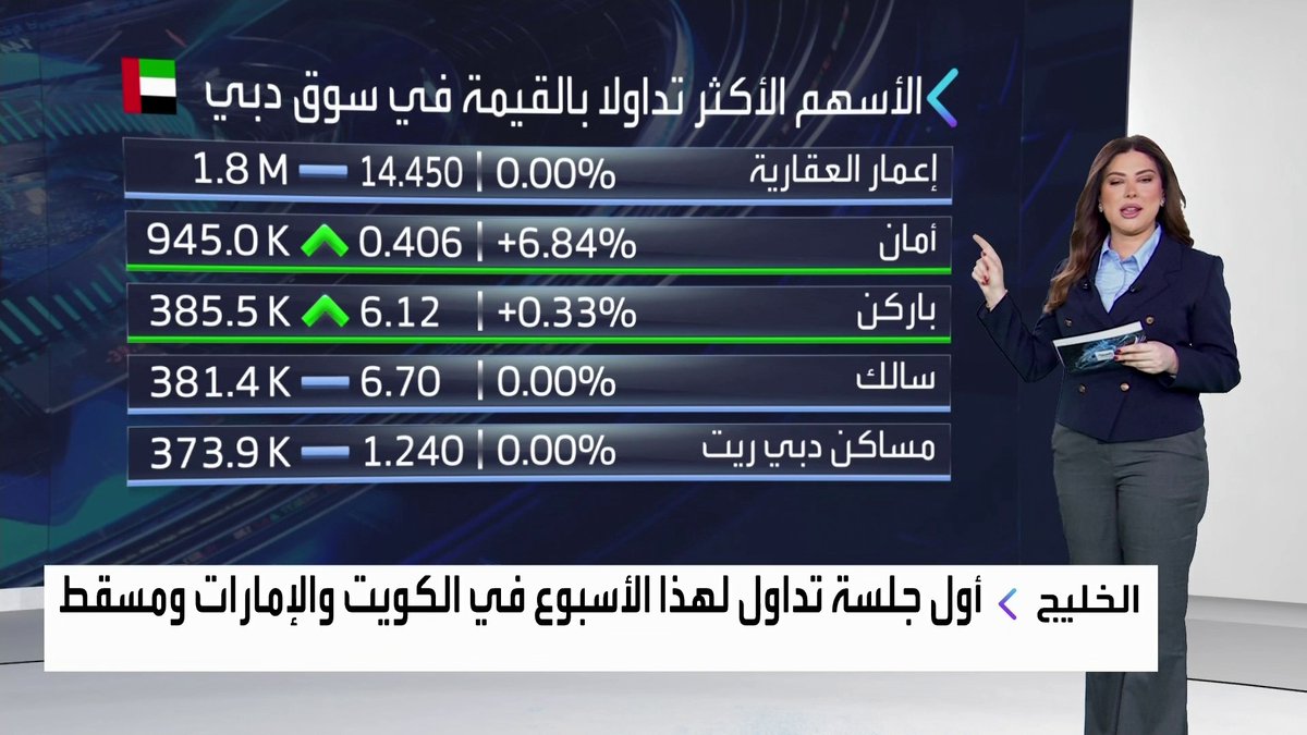 افتتاحية خضراء لكافة المؤشرات الكويتية والإماراتية مطلع الجلسة... أسهم أمان ترتفع بنحو 7% في بداية التداولات. التوجه إلى الملاذات الآمنة يدفع بالذهب والفضة إلى مستويات قياسية جديدة. MayKhadra_bn افتتاح الأسواق _Business 