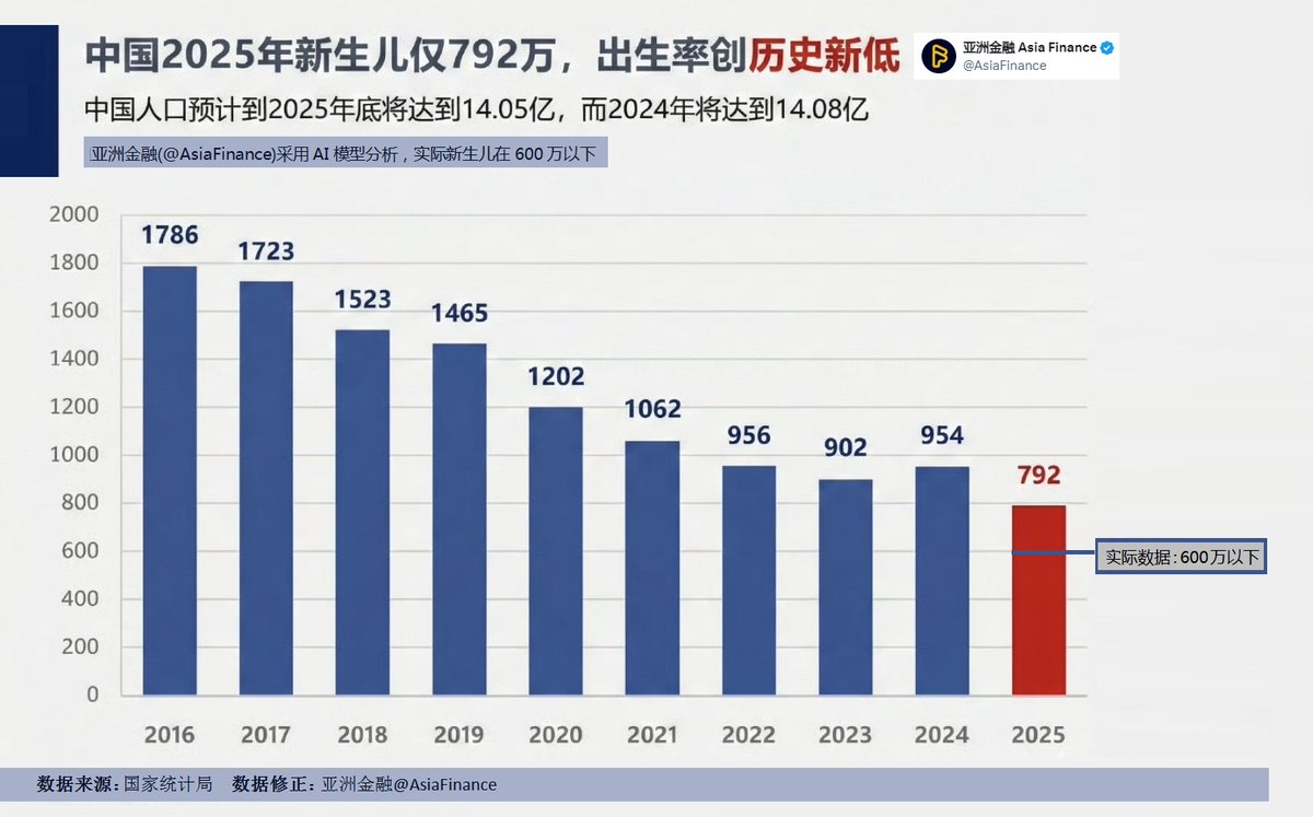 AsiaFinance's tweet photo. 官方数据：中国2025年新生儿792万，出生率创历史新低。差点就信了？才下跌不到17%，不太可能的。目前全球人口约83亿，中国官方统计的人口14.05亿，当前占比约为17.1%。2025年全球新生儿约1.32亿，中国新生儿只占全球6%。然而，即使是792万新生儿数据，大概率是被夸大了，实际数据可能600万以下，这是亚洲金融(@AsiaFinance)采用AI模型分析的结果。  

如何交叉验证中国新生儿实际数据？首先采用时间序列预测模型，其次采用多源数据交叉校验，包括消费行为数据、医疗卫生数据、社交媒体情绪分析。特别是，亚洲金融(@AsiaFinance)利用自然语言处理(NLP)分析育龄人群对“生育”、“养育成本”的讨论热度和情感极性。如果负面情感(如“恐育”)权重增加，AI会调低生育率系数。最后采用因果推理模型，特别是，将房价收入比、失业率(尤其是青年失业率)等作为输入变量。

中国年轻人的困惑：考虑到出生率，以及未来10年到20年，中国经济的发展不容乐观，养老保险还要交吗？当青年失业率超过某一阈值时，AI模拟出的初婚年龄推迟效应，会导致新生儿数量出现断崖式下跌。那么，失业仅仅导致新生儿数量急剧下滑吗？至少应包括房价的大幅度回归吧？中国正从一个“人口占世界 1/4”的超级人口大国，快速转变为一个“人口持续萎缩”的国家。温家宝的预言：没有政治体制改革，经济成就不可能持续。