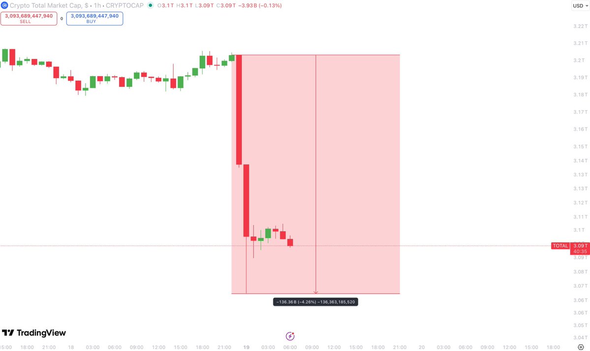 🚨BREAKING: $136.36 billion has been wiped out of the crypto market in the  last 8 hours.