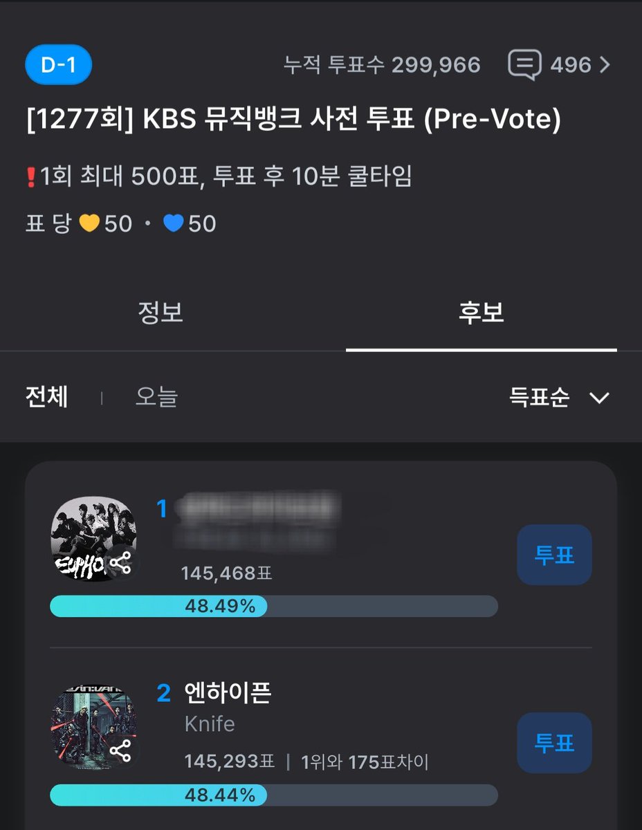 ENHYPEN_Kstrm's tweet image. 📢 뮤직뱅크 사전투표 진행중❗️

뮤직뱅크 사전투표는 수(21일) 11:00 (kst)에 종료됩니다!

현재 엔하이픈 2위!!
상대후보와 음방 점수 예측에서 큰 차이가 나지 않습니다.
뮤뱅은 무제한 투표가 가능하니, 사전투표에서 격차를 크게 벌려봐요🔥

📍Fancast 어플에서 투표 가능

✅️ 무제한 투표…