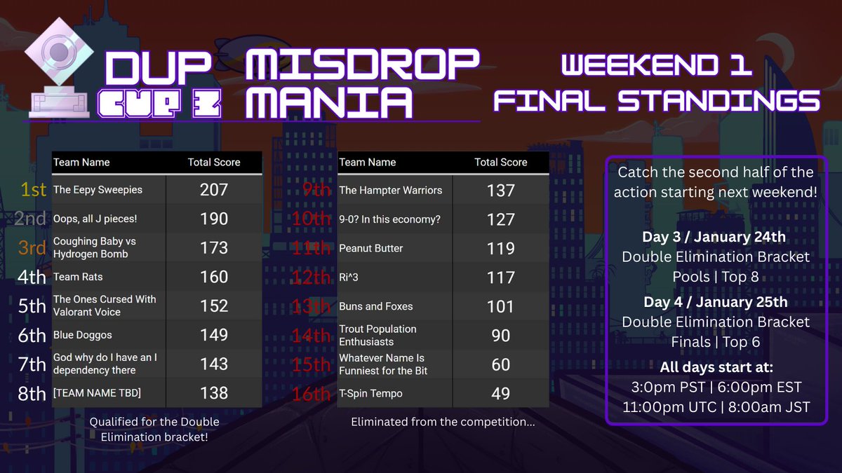 Dubstep298's tweet image. AND THAT'S A WRAP ON WEEKEND 1 OF THE DUP CUP 3!
Congratulations to our 8 qualifying teams, shown below! And thank you to everyone who participated in rounds all throughout the weekend! I'll catch everyone next weekend for the Double Elimination bracket!

#dupcup #tetrio