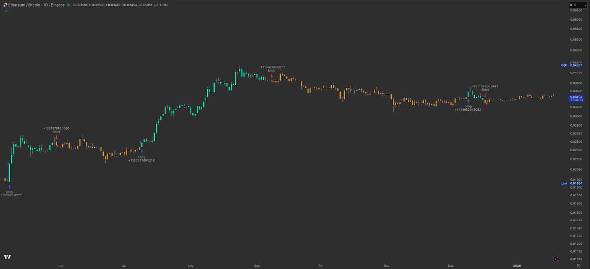 TrendCheckX's tweet image. Maybe that was why my ssytem on $ETH / $BTC didn't flip long, it was waiting for today dump 😄. I think the next leg up for $ETH—and the rest of the market—is just starting.
NFA
