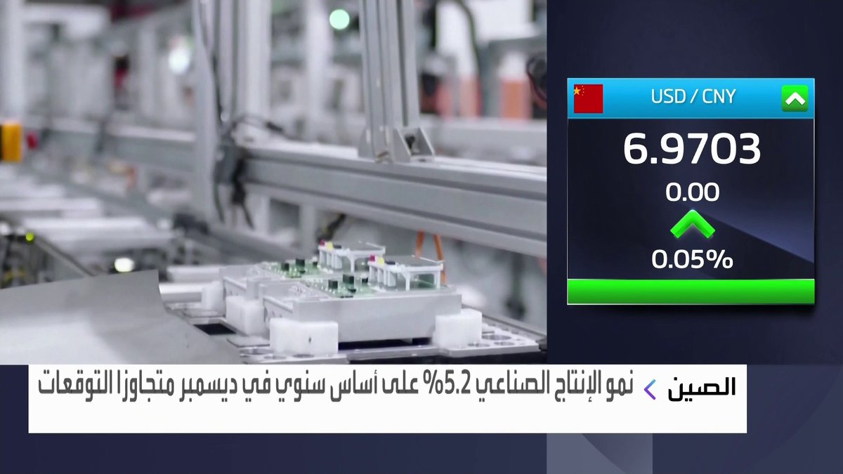 الصين: نمو الإنتاج الصناعي 5.2% على أساس سنوي في ديسمبر متجاوزا التوقعات افتتاح الأسواق _Business 