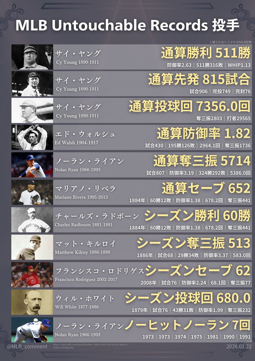 MLB アンタッチャブルレコード 投手

#サイ・ヤング #ノーラン・ライアン #マリアノ・リベラ