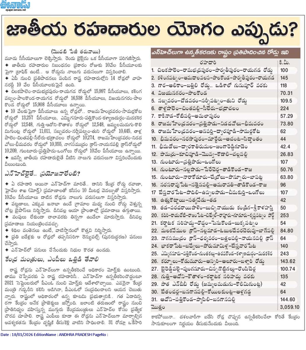Pending proposals for upgrading State Highways to National Highways in United Godavari Districts :
1) Kakinada-Kotipalli-Amalapuram
2) Rajahmundry-Kakinada Canal Road
3) Rajahmundry-Tadepalligudem-Bhimavaram
4) Siddhantham-Narasapuram
5) Bhimadole-Dwaraka Tirumala-Jangareddigudem