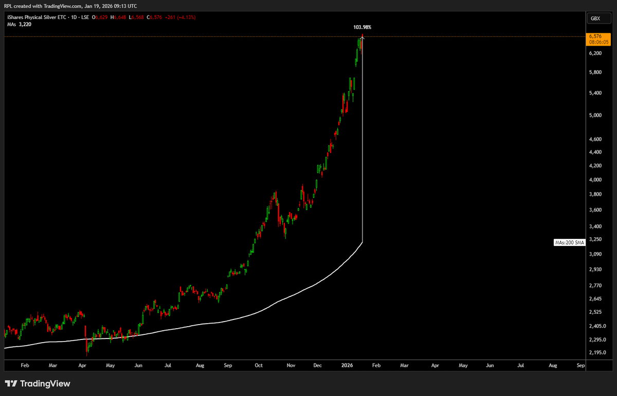 SomeRandomBIoke's tweet image. $SLV £SSLN Massively extended. Over 100% ABOVE the daily 200 SMA 👀