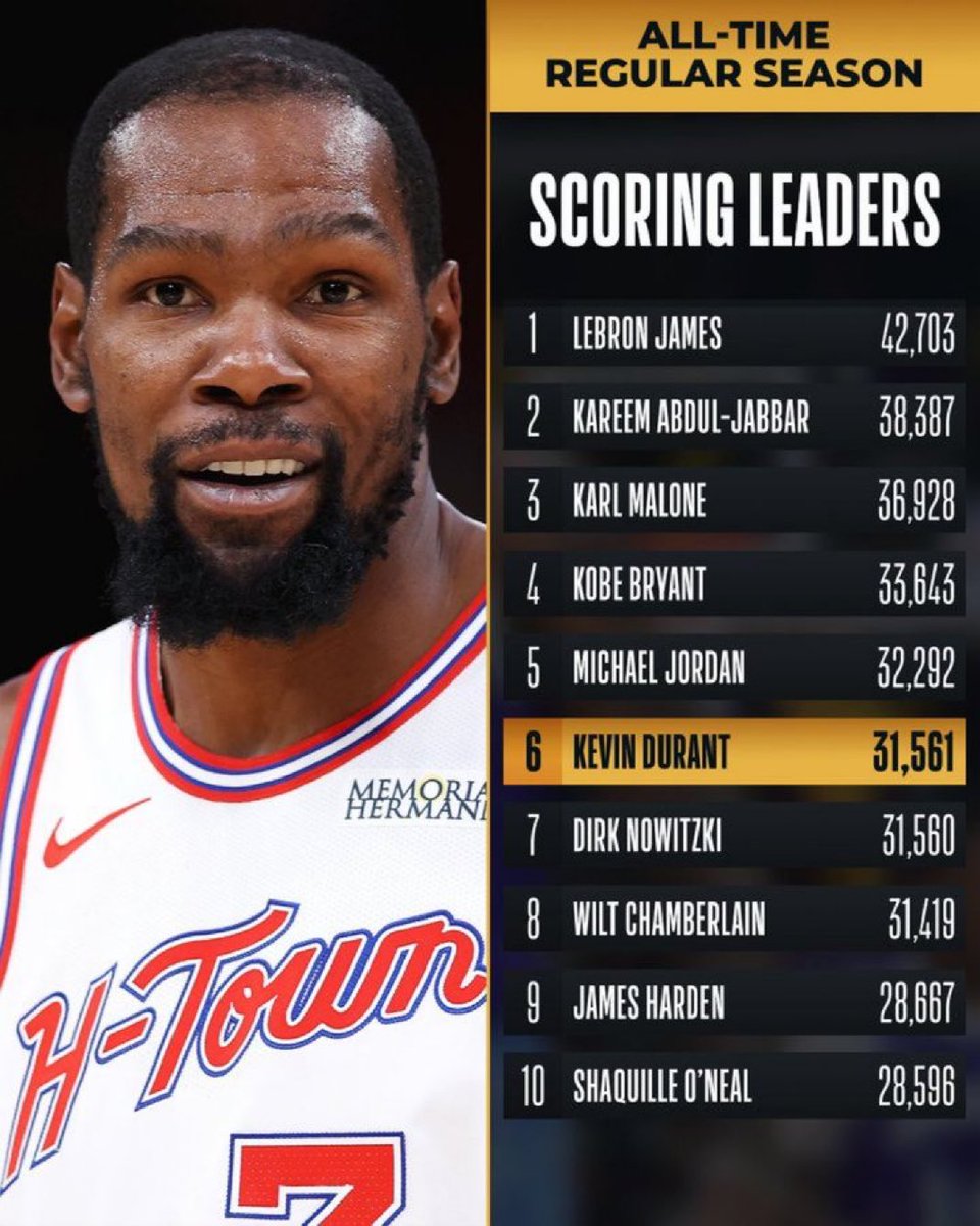 🚨 Kevin Durant superó anoche a Dirk Nowitzki y ya es el 6º máximo anotador en toda la historia de la NBA