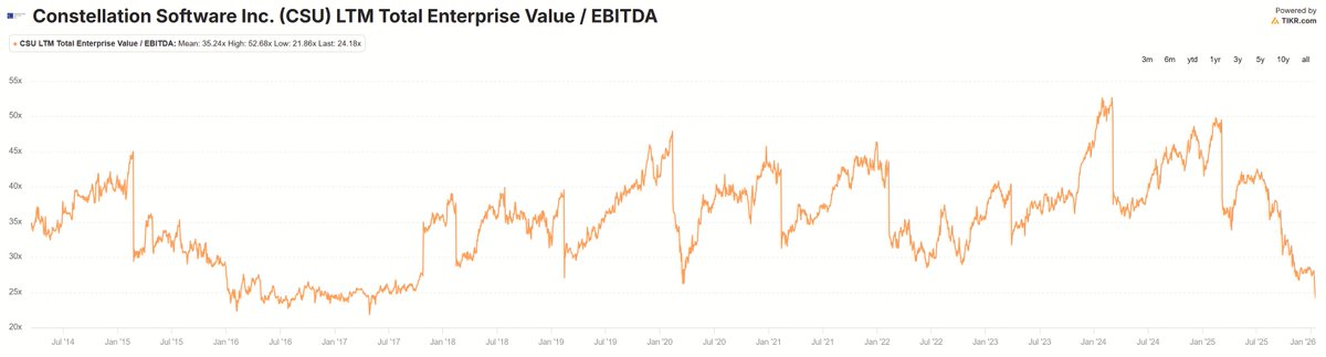 AI is definitely an important driver here, but it is also worth noting that Constellation Software's valuation was at an all-time high less than a year ago despite the fact that its growth has become way less valuable in recent years compared to the past
x.com/LeoNelissen/st…