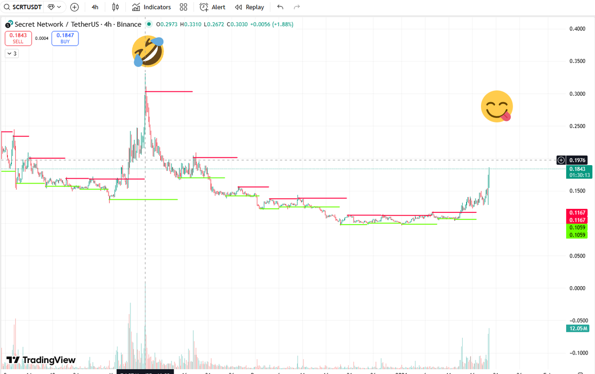 syahrinsenju's tweet photo. Privacy token pumping?!
First 7 Nov $SCRT $ROSE $COTI
and Now
$SCRT and $ROSE go to the moon🚀🌕
Waiting for $COTI?🙏🔥 https://t.co/aMXU9ir8SF