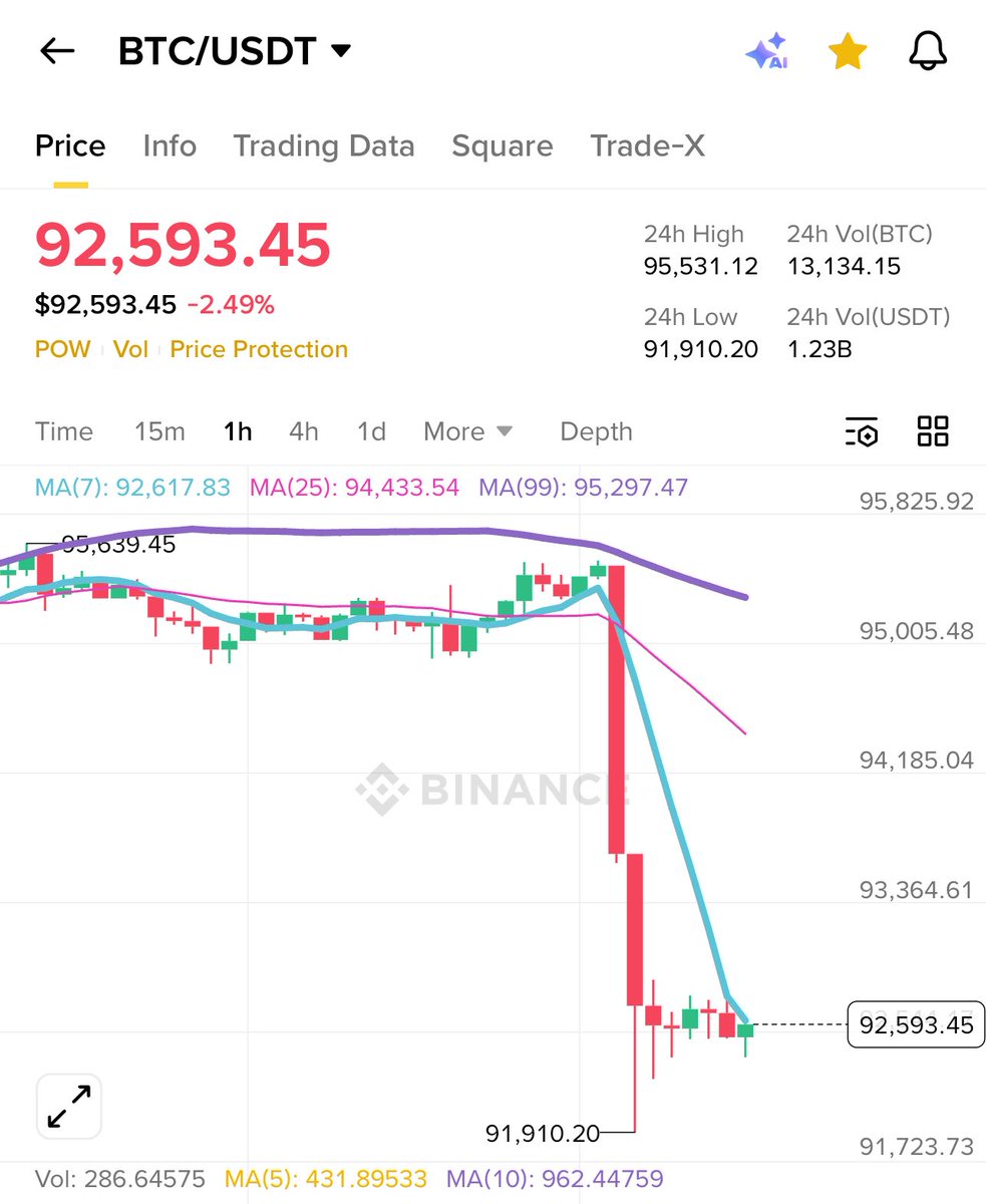 오랜만에 올려보는 비트코인 차트 붓다빔 까지는 아니지만 하락세가 세네