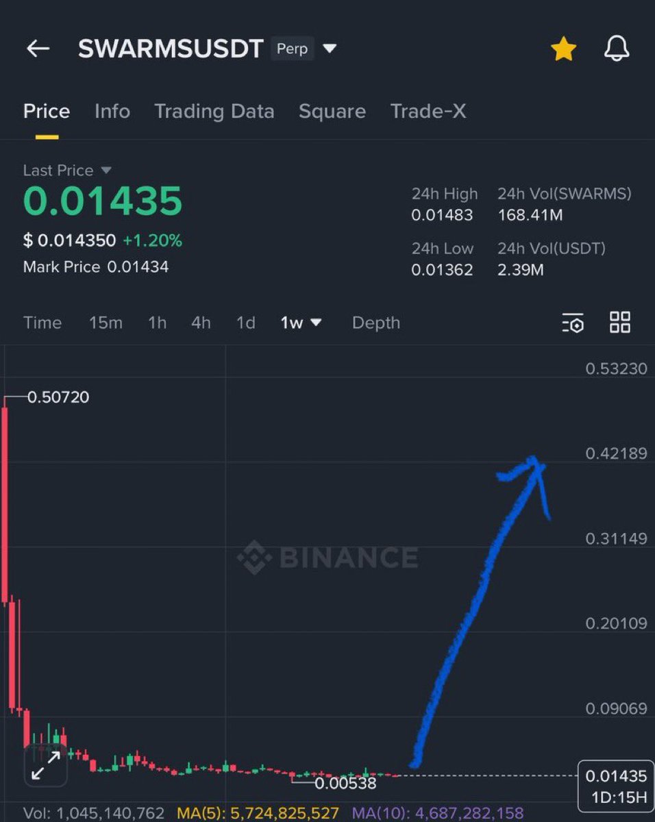 After $PIPPIN , Next 10X Memecoin is 👇🏻 $SWARMS Join VIP Telegram Channel  🚀⬇️ Click below 👇 https://t.co/5cl3CEukH8 $NFE $BYND $CTM $CYN $MSAI  $FEMY $ASST $DVLT $ACA $NVDA $Unitedstates $denmark $sweeden $singapore $