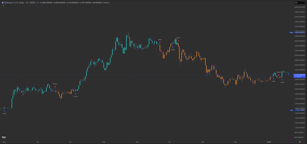 TrendCheckX's tweet image. 19 Jan 2026 — $ETH update
• 🚀 Signal: LONG — intact
• 💼 Position: partially allocated; will scale after ETH/BTC flips LONG 
• 🧠 Invalidation: system flips SHORT → move to cash
• ⚠️ NFA #ETH #Ethereum