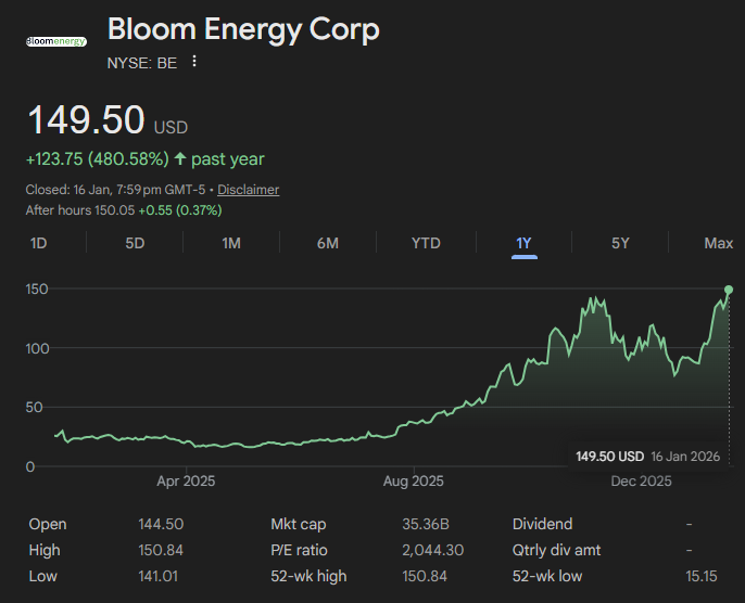 DailyMarketExch's tweet photo. New Trade: Bloom Energy $BE

TL/DR: Bloom's 90-day, 100MW fuel cell 'power islands' are the go-to for AI data centers amid grid bottlenecks.

Trump’s "Bring Your Own Power" Mandate:
On January 16, the Trump administration unveiled a proposal to shift power costs directly to AI data centers, asking tech giants to "bring your own power" (BYOP) through a $15 billion auction for new generation capacity, to prevent household bill hikes and address grid strains.

The EPA Right Hook:
Simultaneously, the EPA's January 15 rule update closed loopholes for "temporary" natural gas turbines, directly impacting xAI's Memphis setup where unpermitted units were ruled illegal.  These turbines now require Clean Air Act permits, adding 6-24 months and costs.

Bloom’s Time-to-Power Advantages:
Hyperscalers need to optimize for their total cost of ownership (TCO), emission targets (e.g., CO2, NOx), uptime reliability, and increasingly, time-to-power given the current grid bottlenecks.

Vs. turbines:
Bloom's gas-based fuel cells deliver 60-70% electrochemical efficiency without combustion (vs. 30-40% for combusting gas turbines), allowing them to dodge EPA permits. They enable 90-day modular deployments (e.g., 100 MW systems) in tight spaces and can ensure 99.999% baseload power reliability for AI workloads.

Vs. renewables:
While renewables' intermittency (e.g., solar's weather reliance) can be solved by oversized batteries for load smoothing, these power configurations are much slower (12 to 18 months) and bulkier to deploy than Bloom's system.

Vs. SMRs:
Small Modular Reactors (SMRs) promise carbon-free baseload long-term but are stalled by the HALEU bottleneck. Most next-gen designs from players like $OKLO require High-Assay Low-Enriched Uranium (HALEU), which still has negligible/non-commercial scale domestic production today. Bloom bridges the gap as the top compliant, quick-deploy option.

The Scandium Supply Risk (and Moat):
Scandium is essential for Bloom’s electrolytes, but global production is concentrated in China (65%-85% of global refined supply). In April 2025, China designated Scandium as a "dual-use military material" and implemented severe export licensing requirements.

Cornering the Non-China Market:
Bloom has effectively "monopolized" the non-China scandium market through long-term offtake agreements. Through its SK ecoplant JV in South Korea, Bloom can process electrolytes in a trade-neutral territory, shielding itself from direct US-China export bans. Bloom is also the primary customer for Rio Tinto’s expanded recovery plant in Canada (~12 tonnes/year), as well as Sumitomo’s byproduct operations in the Philippines.

The Recycling Loop:
Bloom’s "Closed-Loop" strategy is another hedge it has against supply shocks for its existing 1.5 GW installed base. Bloom currently claims a ~90% recovery rate from decommissioned stacks (typically replaced every 5 years). This means nearly all "fresh" scandium procured in 2026 can be allocated to new contracts, while the existing fleet is largely maintained by recycled materials.

The Verdict: Is there enough supply?
Yes, but with little margin for error. The non-China Scandium supply chain is currently "right-sized" for Bloom to hit its 2 GW annual production goal.
However, the scarcity is also a competitive moat— If a new competitor wanted to copy Bloom today, they literally cannot find enough scandium on the open market to reach gigawatt scale.

Valuation:
Bloom is on track to hit 2 GW of annual production capacity by Dec 2026, but final 2026 revenues depend entirely on how much of that capacity is actually utilized and shipped.

The most bullish models suggest that if Bloom achieves 90%+ utilization, driven by massive "pull" from its signed backlog (e.g., $5B Brookfield) and new contracts, revenue could surge towards $5-6B, up from ~$1.8B TTM.

Historically, Bloom’s factory has run at roughly 60% capacity due to the gap between signing deals and final "Notice to Proceed" from customers.

To get to 90% utilization, Bloom will need to move from "build-to-order" towards "standardized power blocks" that can be churned out at factory limits.

Most analysts project $2.5B to $2.7B in 2026 revenues based on a standard production ramp, giving Bloom a forward P/S ratio of over 10x.

The $BE Play:
$BE is not a 2026 earnings story. The hardware nature of Bloom’s business means that its earnings growth will always be constraint by the physics of its manufacturing capacity.

The play for $BE is about the shift in narrative, that data center developers now need behind-the-meter AND speed-to-power solutions TODAY, given BYOP and community pushback from rising electricity bills.

Longer term Considerations:
Integrated Renewables + Battery systems beat Bloom’s fuel cells on TCO, given its input fuel sensitivity to Nat Gas prices. And, any upside surprises from SMRs pilot programs and their deployment timelines could switch the narrative away from Bloom. That said, strict nuclear safety requirements likely mean longer timelines, not shorter.

The Main Risk:
If a single major source (like Rio Tinto) faces an operational outage, or if Bloom’s recycling ramp-up falls below 80% efficiency, $BE could be forced to slow its 2026/27 production.

The Narrative Arbitrage:
There is undeniable momentum behind the stock. Bloom’s technology and supply chain advantages, that can bypass the grid, dodge the EPA, and outrun the SMR nuclear clock, are real.

Are there some execution risks? Sure.

Is there a compelling 2026 narrative arbitrage for $BE? Definitely.

(Not Financial Advice)