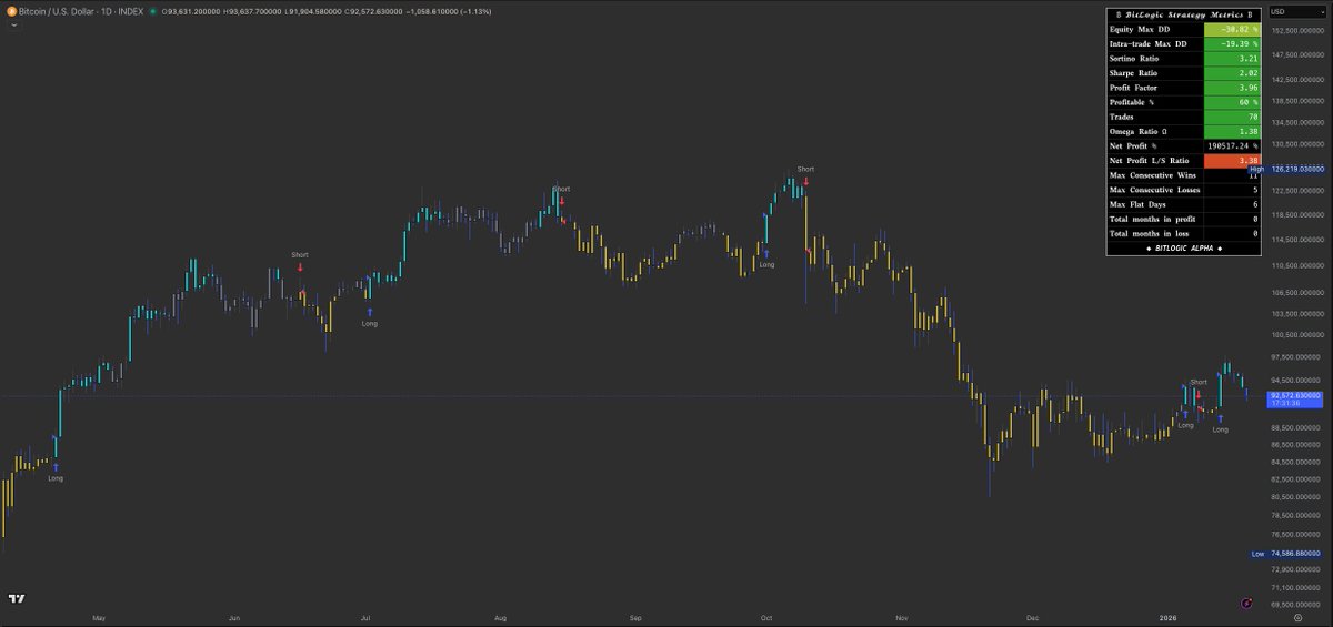 TrendCheckX's tweet image. 19 Jan 2026 — $BTC update
• 🚀 Signal: LONG — intact 
• 💼 Position: fully allocated; add only on retest + hold (no chase)
• 🧠 Invalidation: system flips SHORT → move to cash
• ⚠️ NFA #BTC #Bitcoin