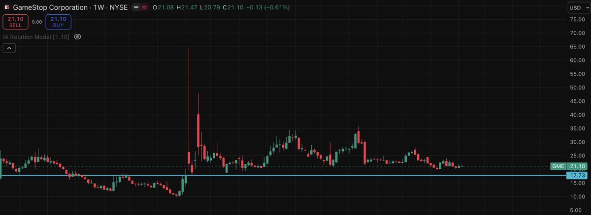 CashFlowRN's tweet image. Sometimes you see things that blow your mind. 

On May 24th 2024 GameStop completed their ATM selling $45 Million shares raising $933 Million for the company. On this day GameStop hit a low of $17.70

Fast forward to today and after Ryan Cohen completes all tranches of the pay…