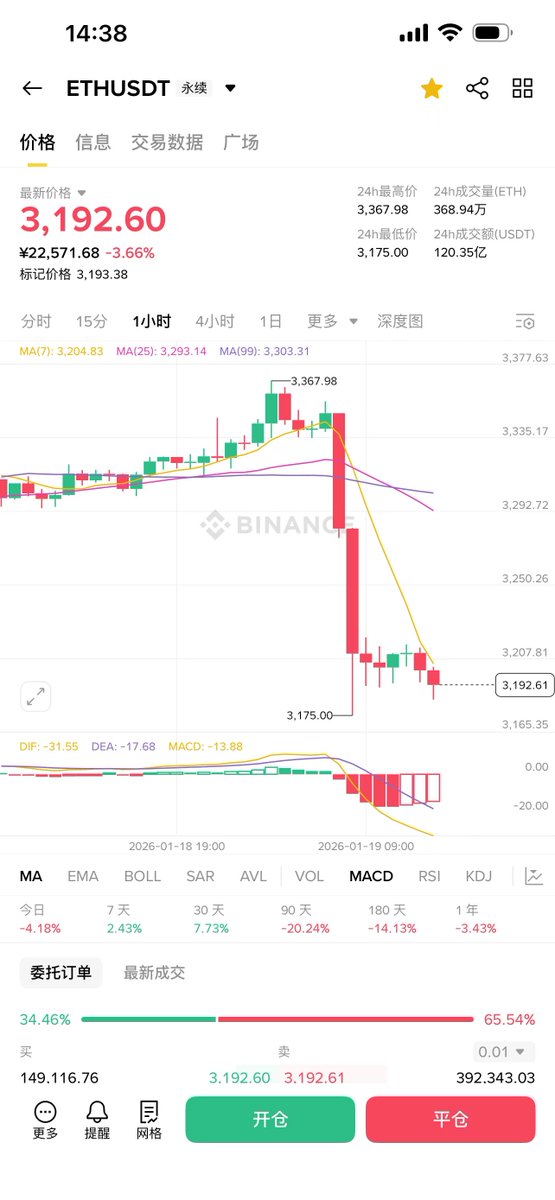 一觉醒来天塌了，在懵逼中吓痿了

小川子别搞事情了，在搞下去整个币圈都乌烟瘴气了

大盘都插成这个鸟样，山寨更不用看了

山寨季，季他奶奶个大鸡腿

都等死吧，币圈归零，区块链为F